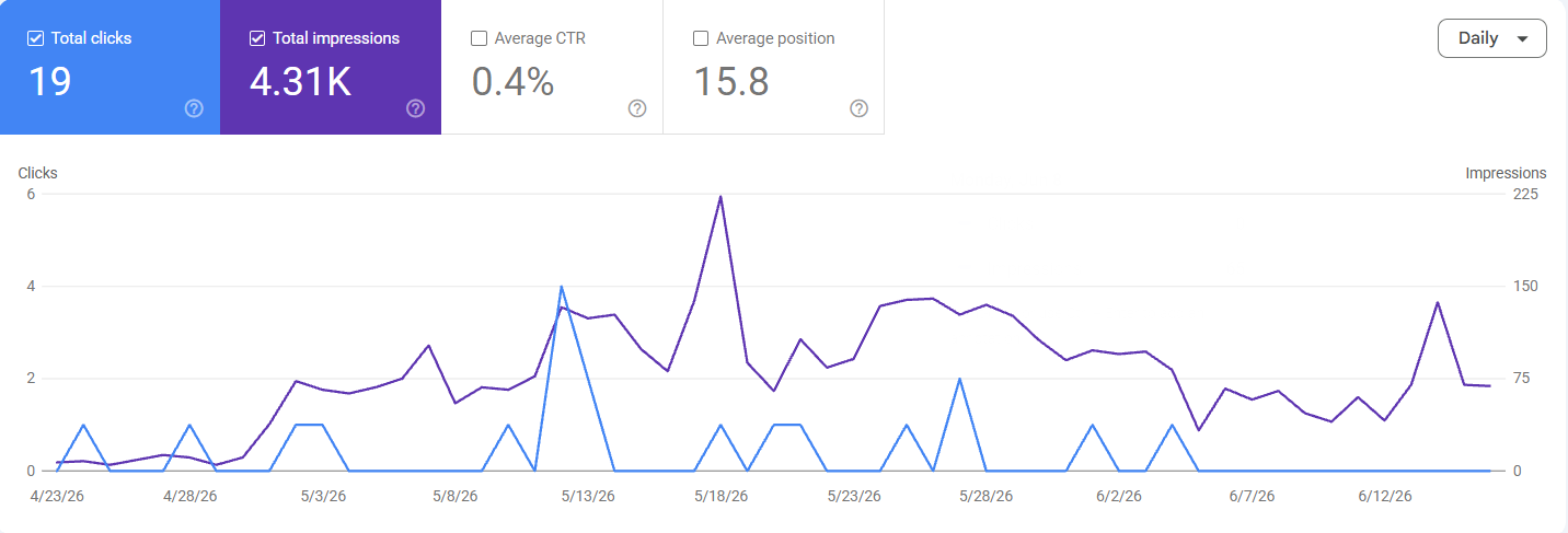 Google Search Console impressions chart for lifecirclecenter.com showing growth from 8 to 120 plus daily impressions in five weeks
