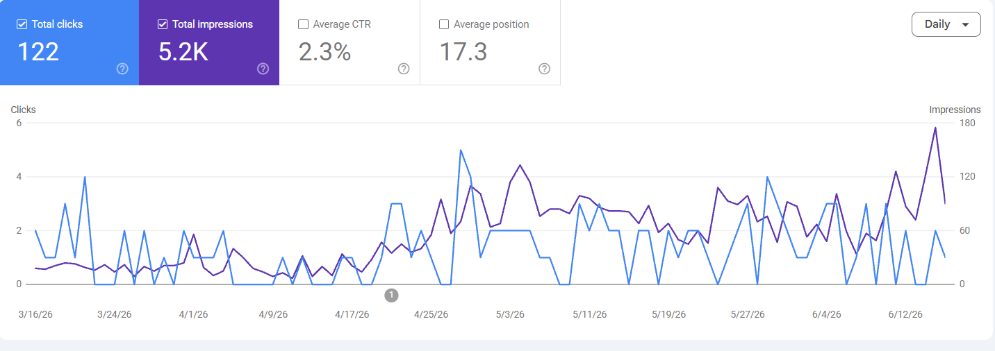 Tali Uribe GSC data after HarborVisibility implementation