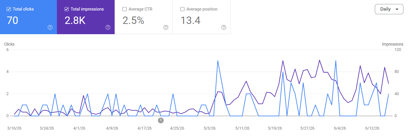 Google Search Console impressions chart for alchemypsychotherapy.com showing growth from under 10 to 70 plus daily impressions in five weeks